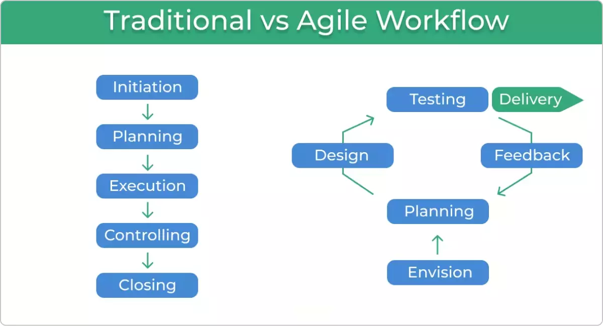 Agile Vs. Traditionele Workflow: Een Uitgebreide Vergelijking